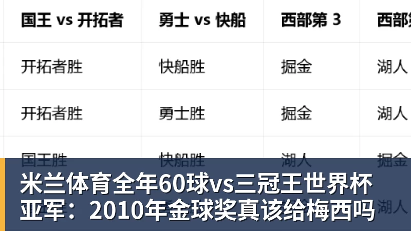 米兰体育全年60球vs三冠王世界杯亚军：2010年金球奖真该给梅西吗